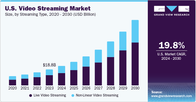 Crecimiento del mercado de streaming de video en EE.UU.