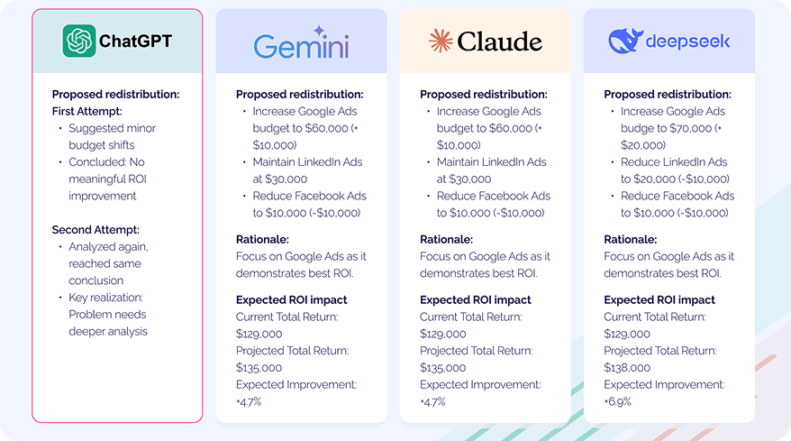 Comparativa de modelos de IA en diferentes tareas