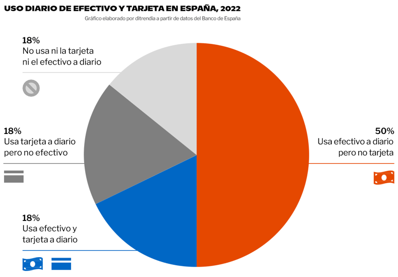 Gráfica sobre el uso de efectivo y tarjeta en España