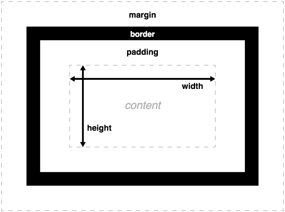 CSS Box Model Diagram