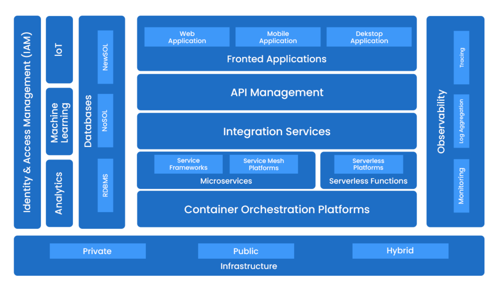 Cloud-native technology architecture
