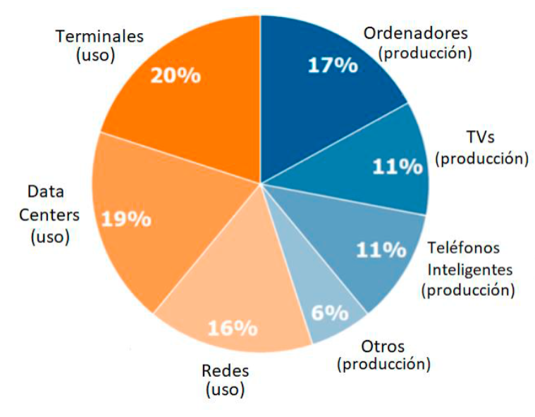 Gráfico del consumo energético por sector