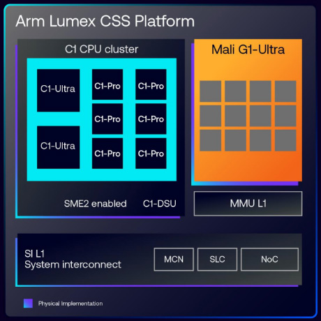 Arquitectura de la plataforma Lumex CSS con Mali-G1 Ultra GPU