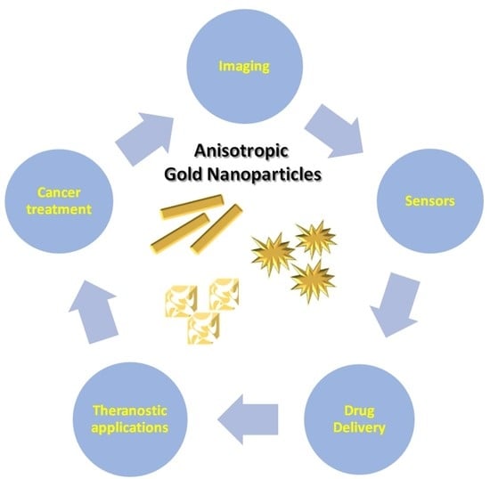 Aplicaciones de nanopartículas de oro anisotrópicas en biomedicina