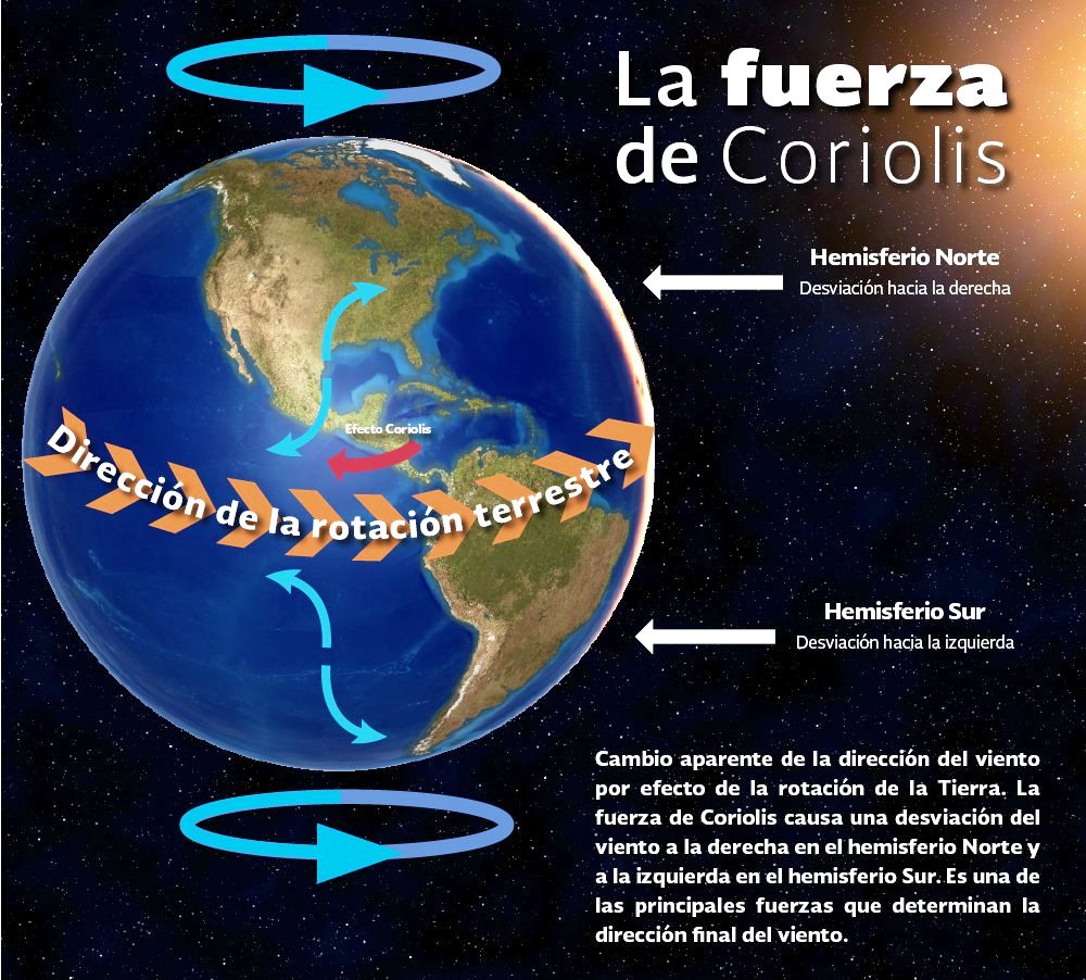 Efecto Coriolis en los vientos de la Tierra
