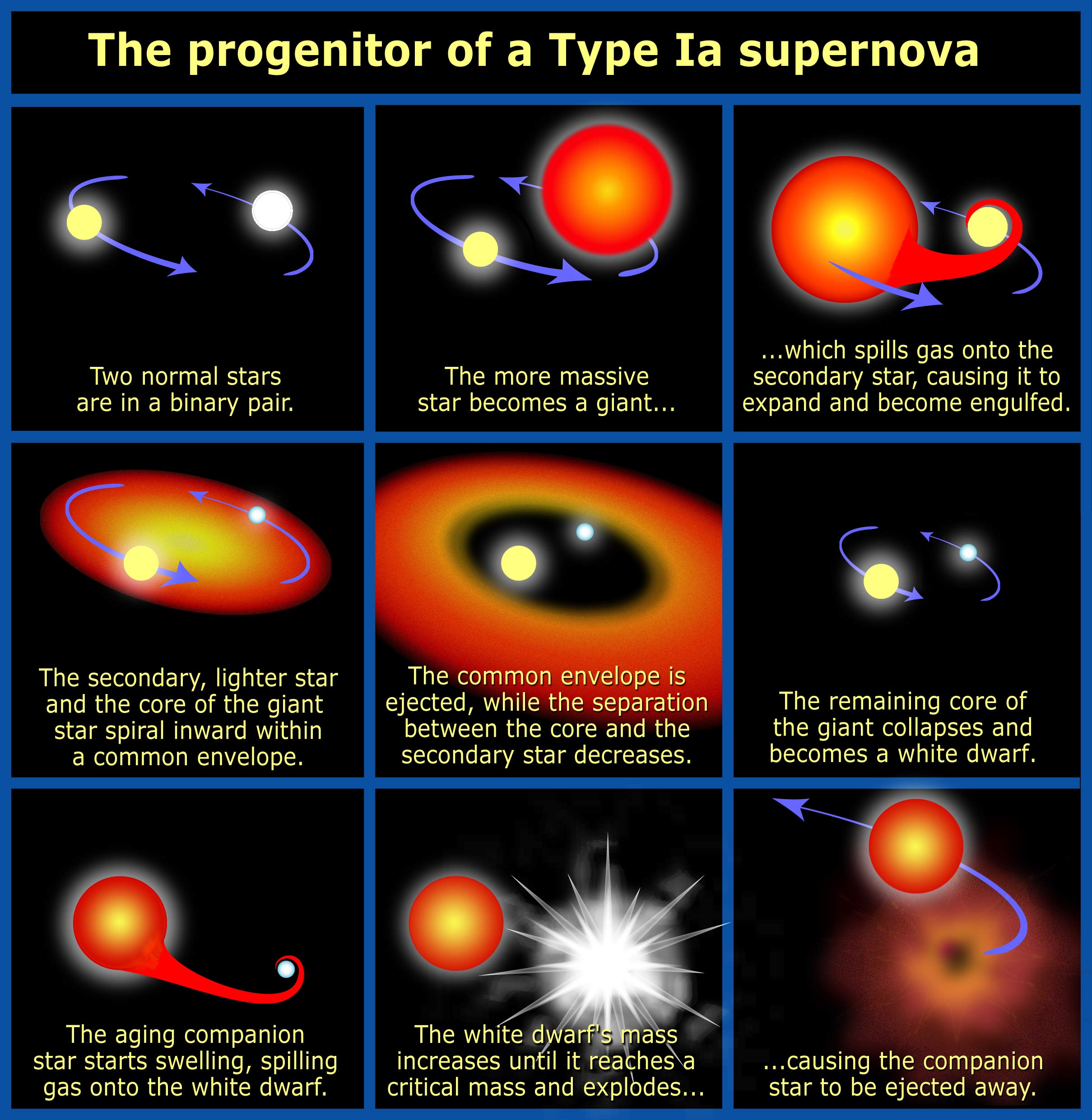 Proceso evolutivo de una supernova Tipo Ia