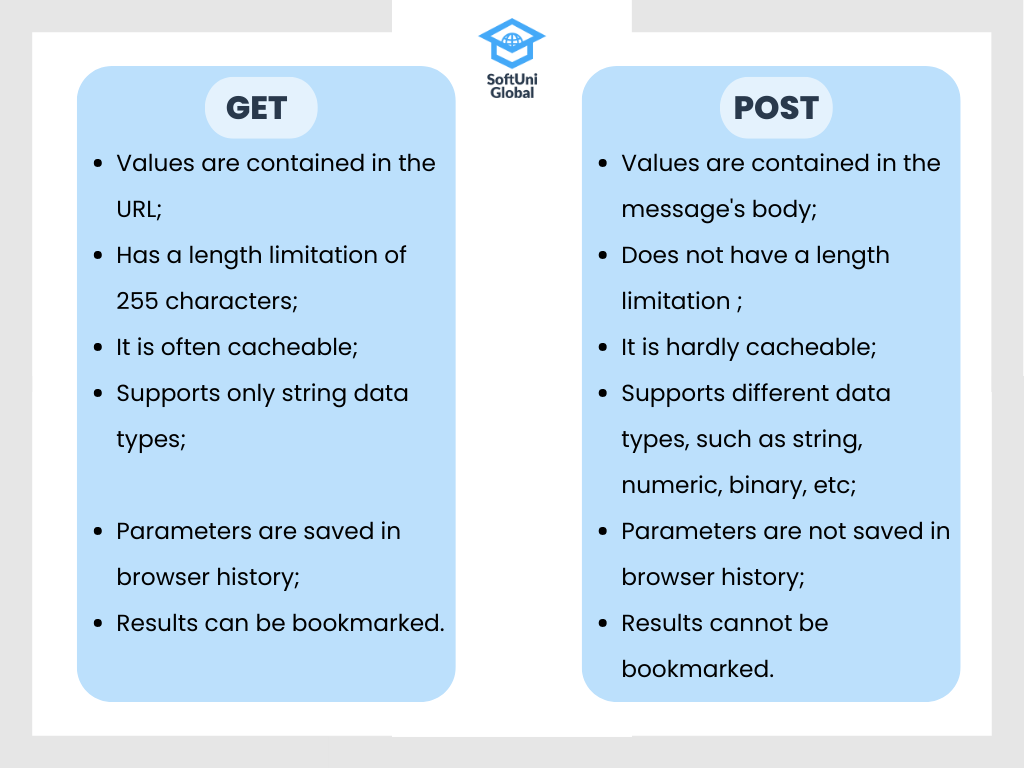 GET and POST methods comparison
