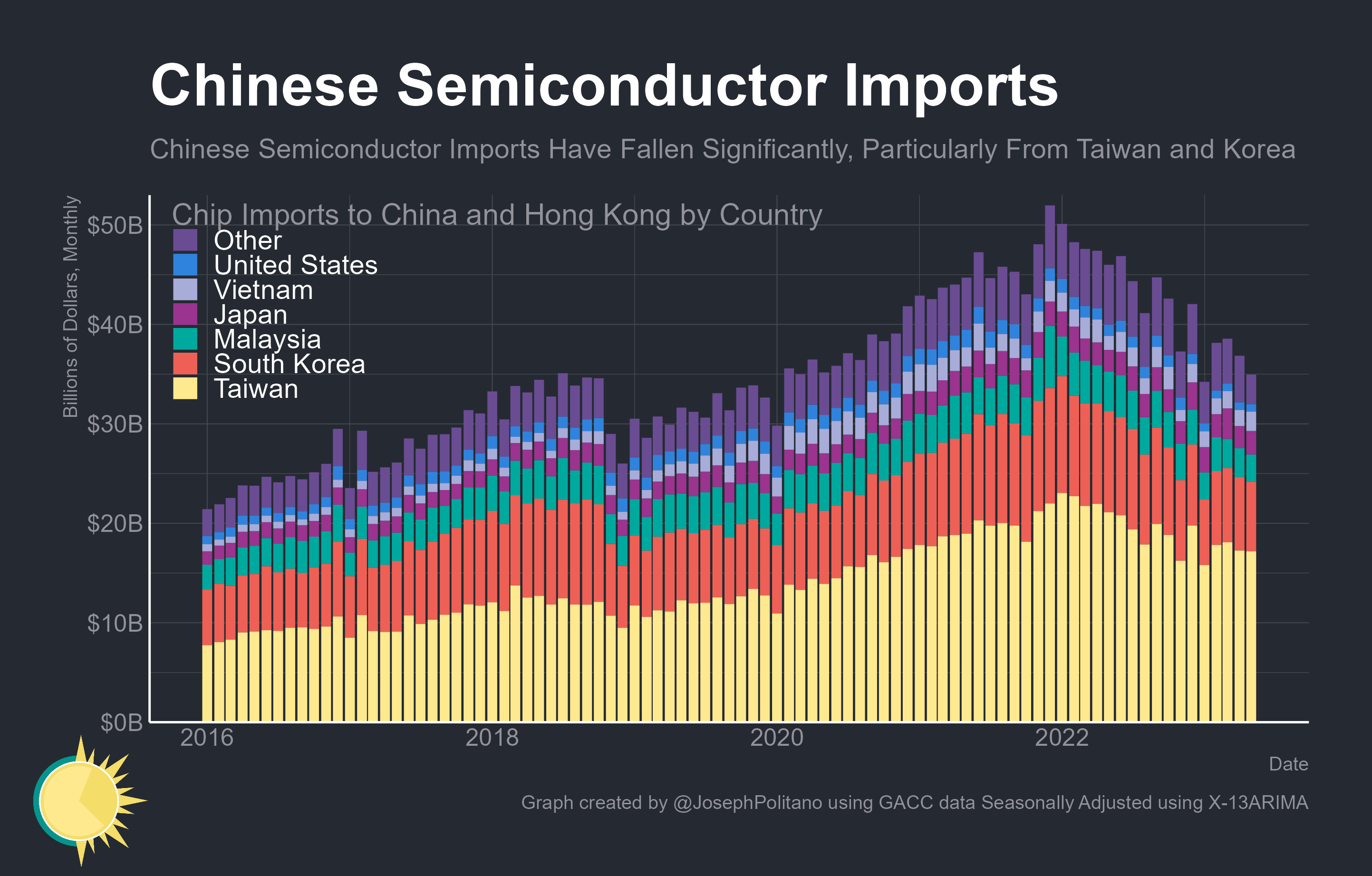 Gráfico sobre importaciones de semiconductores de China