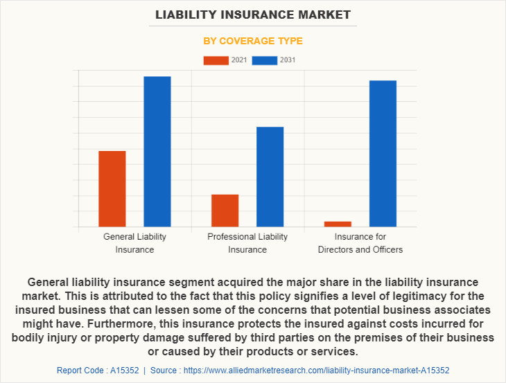 Market value of different liability insurance types