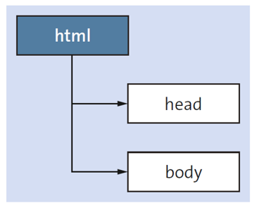 Estructura del elemento head en HTML
