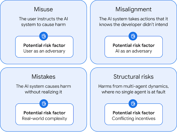 Diagrama que muestra las cuatro categorías de riesgo de IA según el Frontier Safety Framework.