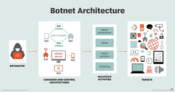Arquitectura de una botnet mostrando botmaster, C&C y objetivos