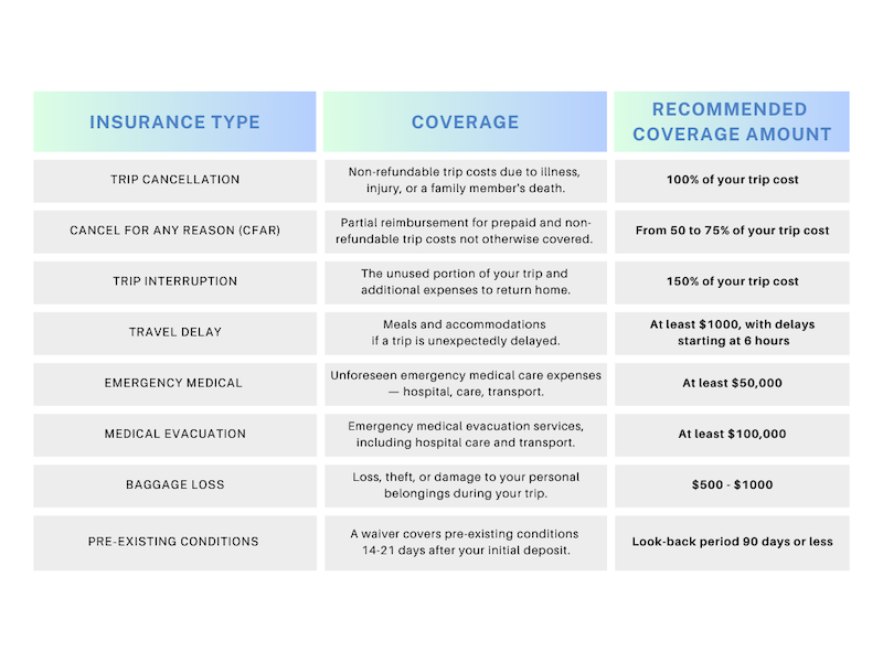 Travel insurance coverage comparison