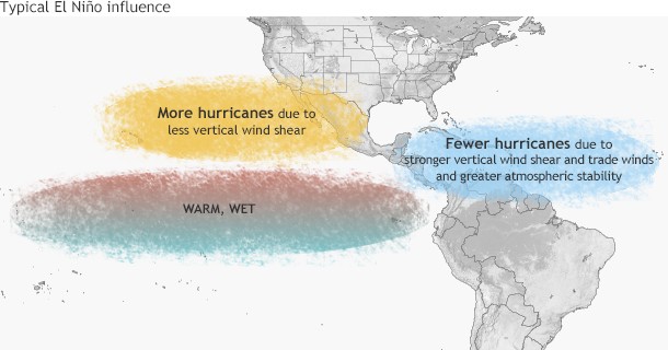 Gráfico mostrando la influencia del fenómeno de El Niño en los huracanes del Atlántico