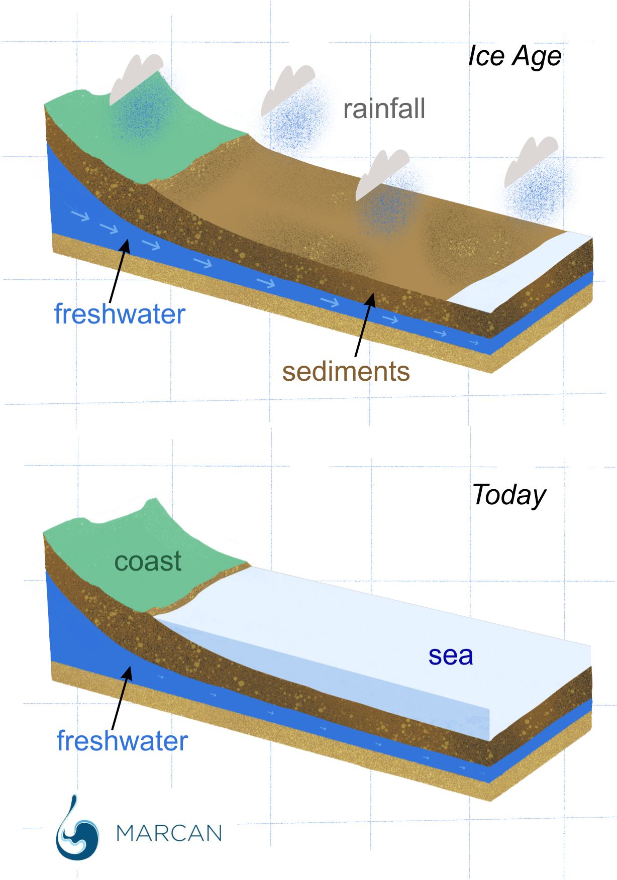 Comparación de las líneas costeras y los acuíferos de agua dulce durante la era glacial y en la actualidad