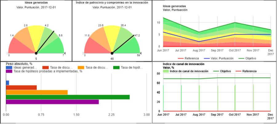 Medición del impacto de la innovación