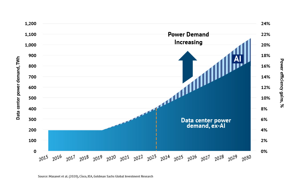 Gráfico que muestra el crecimiento del consumo de energía en centros de datos