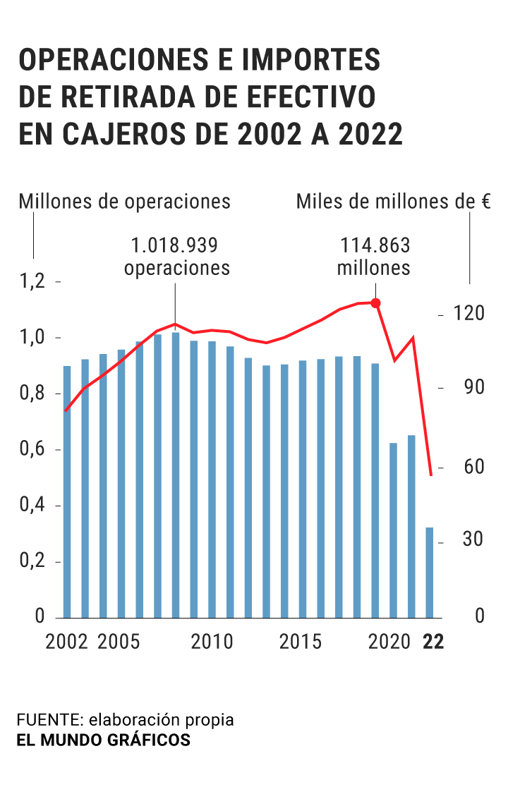 Gráfica sobre la evolución de los cajeros automáticos en España
