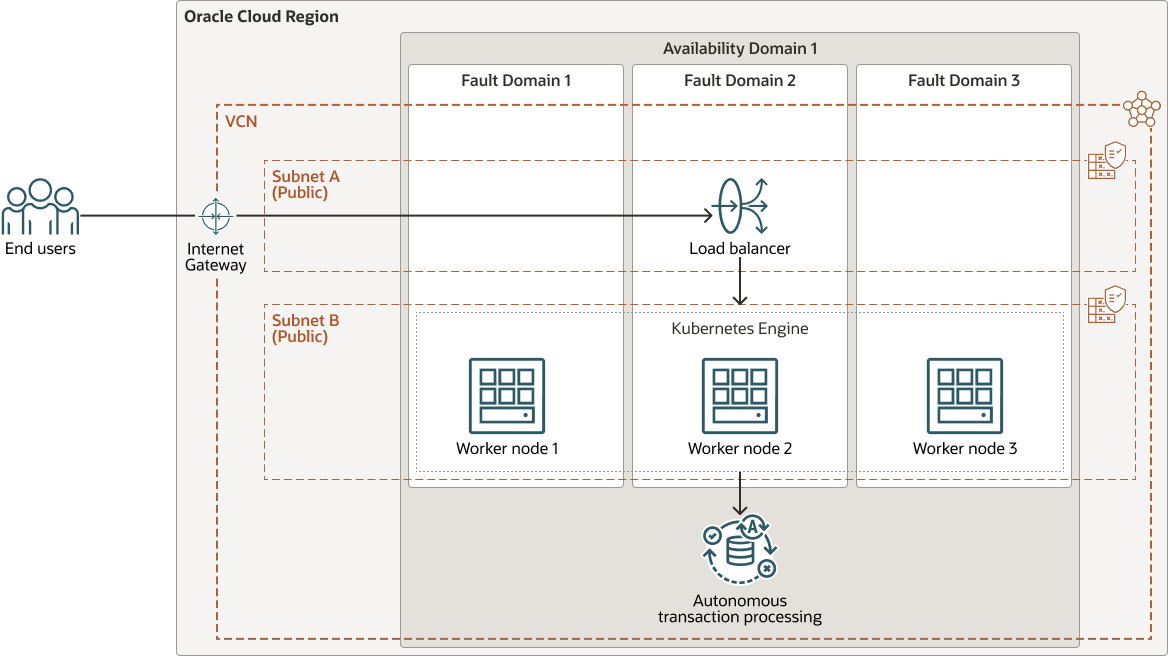 OCI Container Engine for Kubernetes Architecture