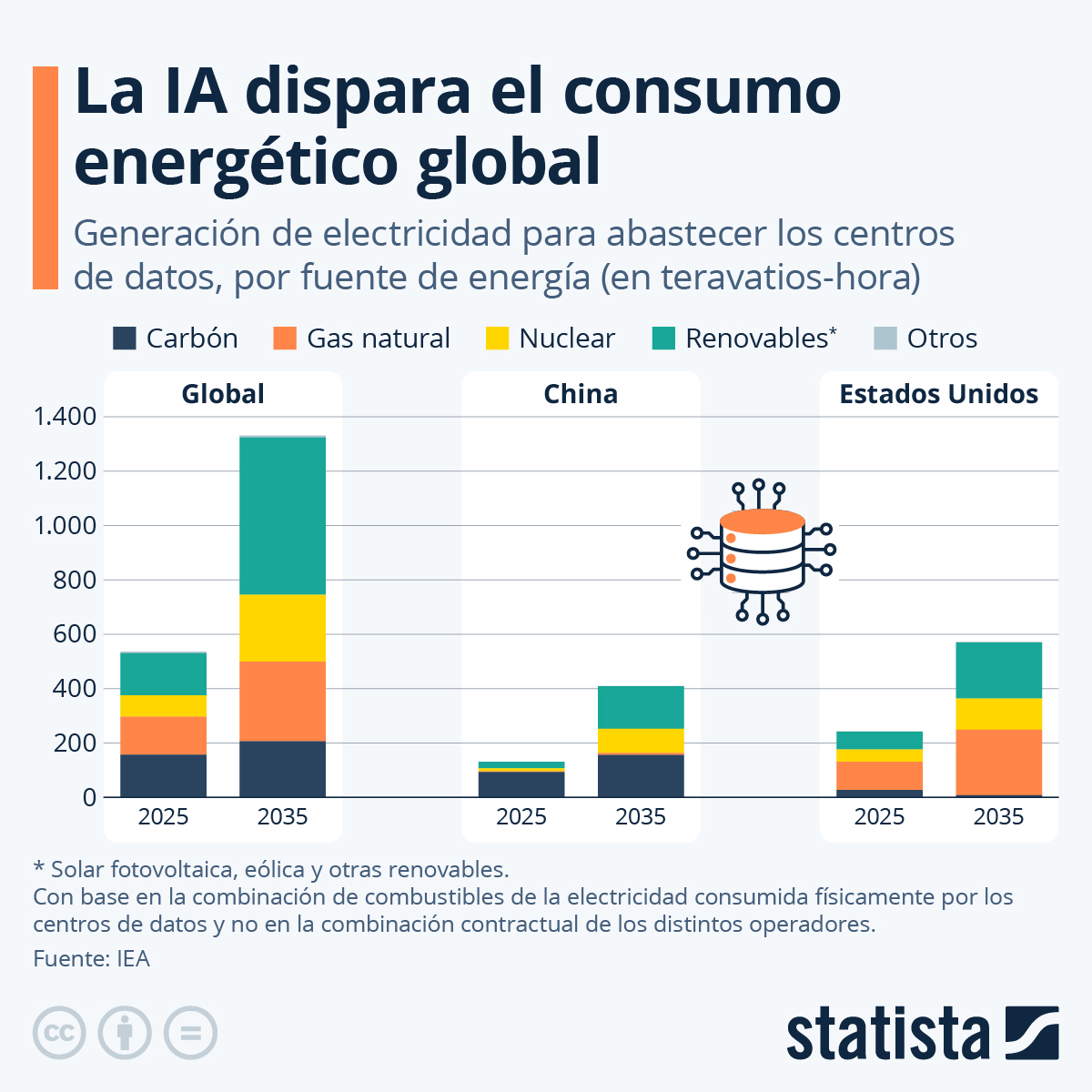 Gráfico mostrando el consumo energético de centros de datos a nivel mundial