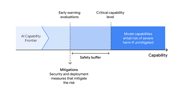 Diagrama del Frontier Safety Framework mostrando los límites de capacidad de IA, evaluaciones de alerta, niveles de capacidad críticos y mitigación de riesgos.