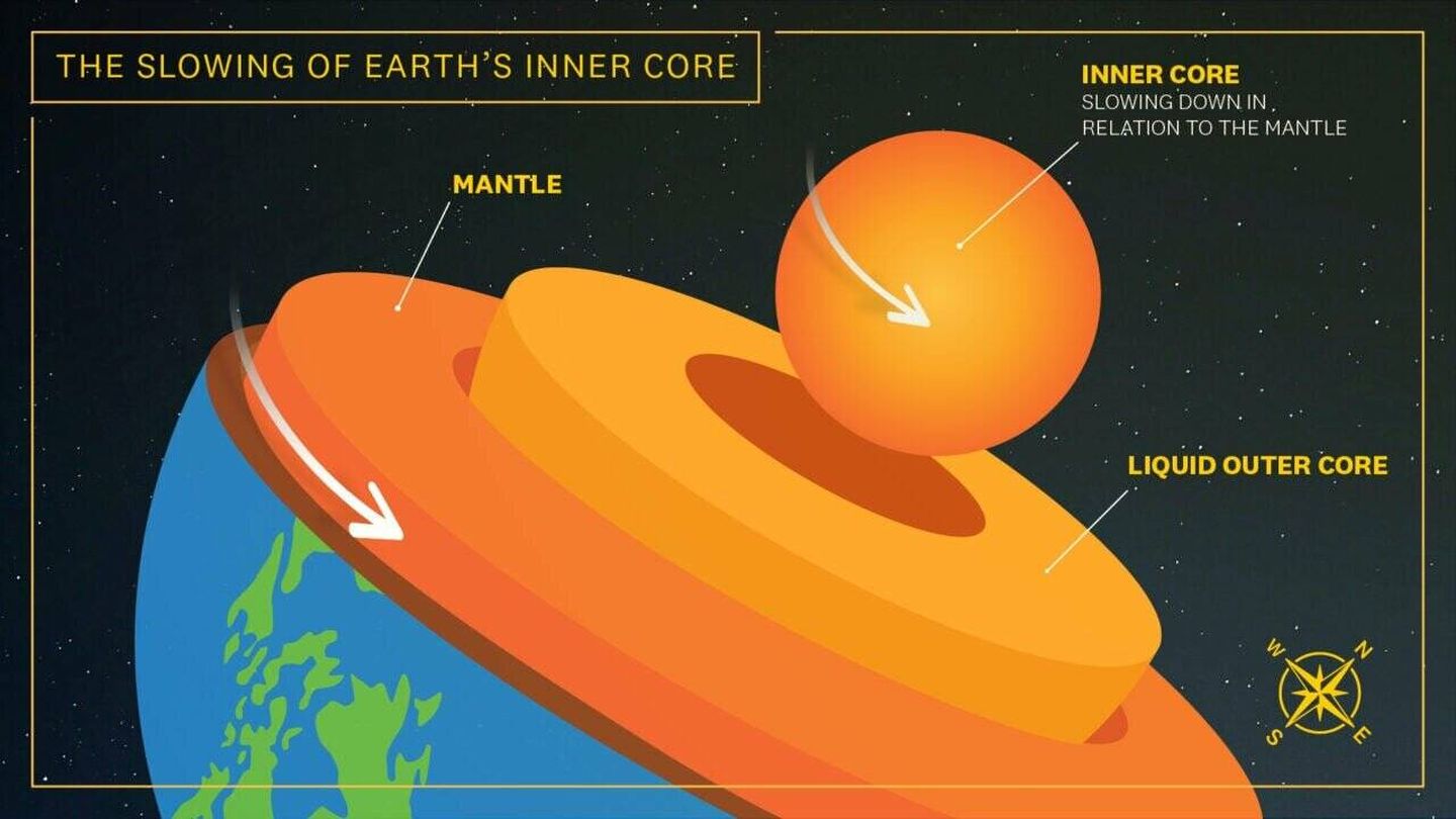 Esquema mostrando el núcleo de la Tierra y su relación con la rotación