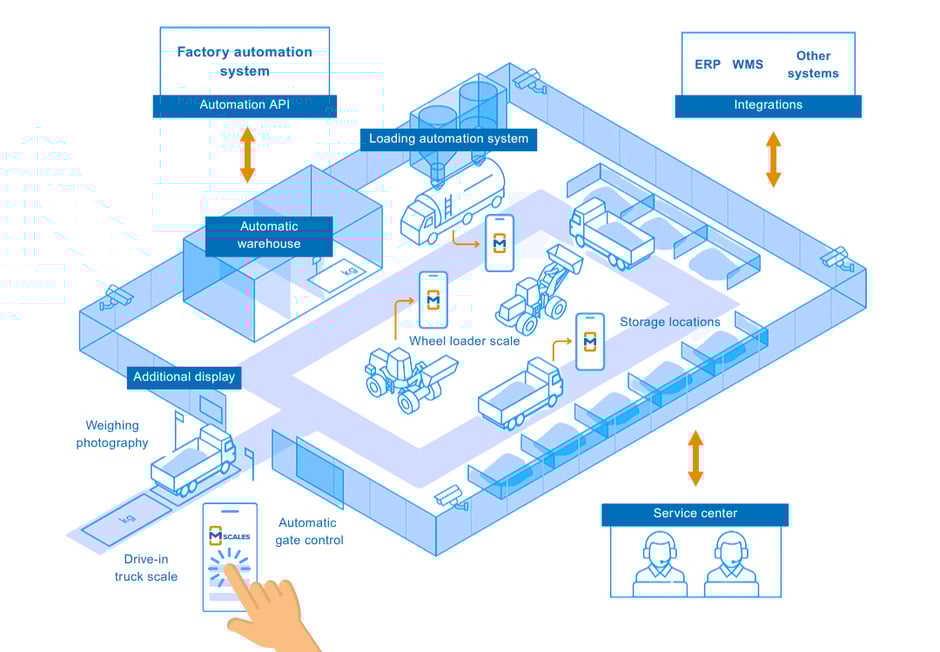 اتصال به سیستم مدیریت انبار