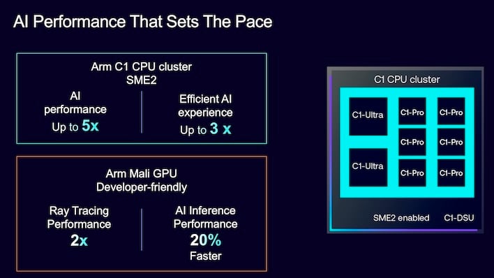 Rendimiento de IA en ARM Mali-G1 Ultra
