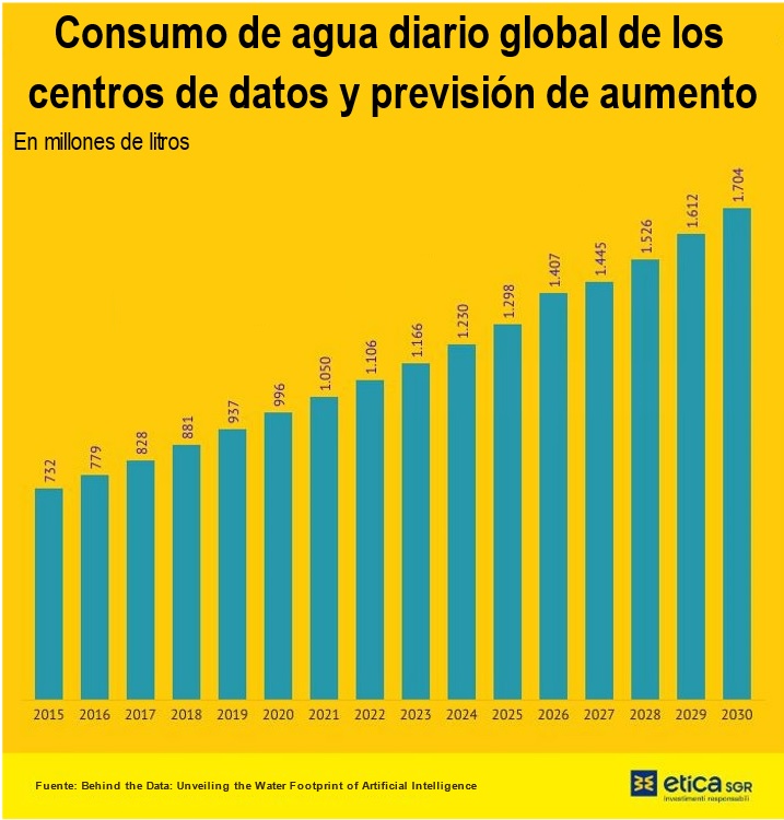 Gráfico del consumo de agua de los centros de datos a nivel mundial