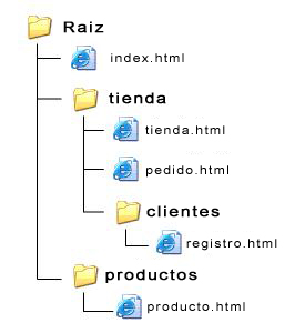 Estructura de directorios web