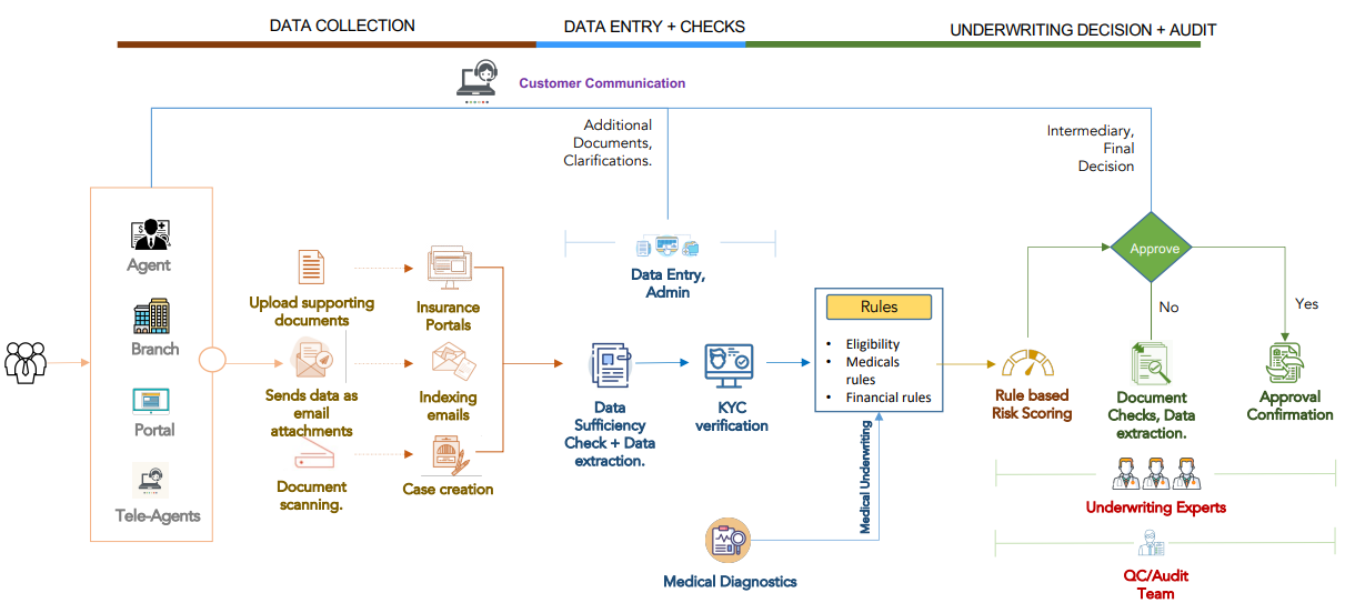 Insurance business process with AI