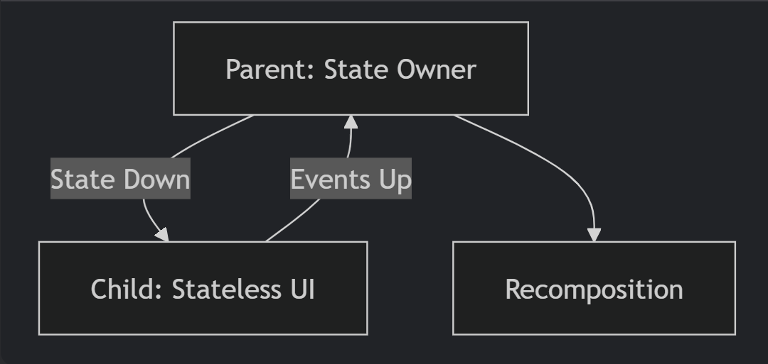 State Hoisting in Jetpack Compose