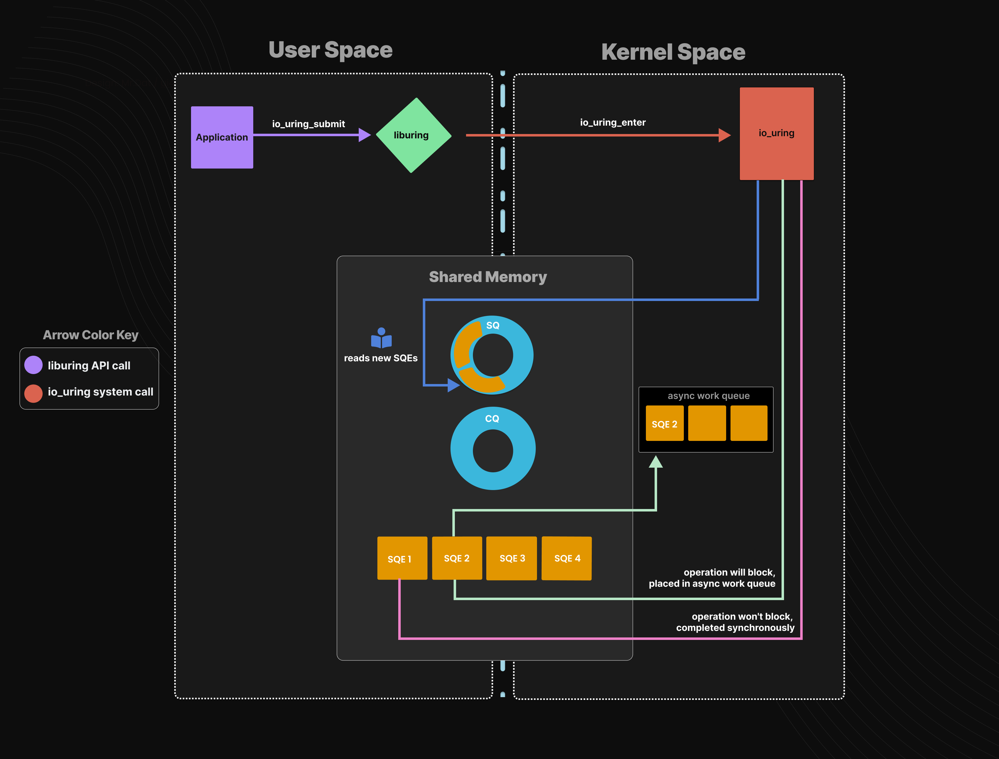 Diagrama mostrando la comunicación entre espacio de usuario y kernel