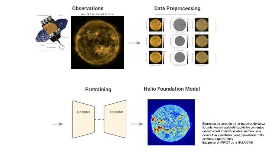 Procesamiento de datos solares por Surya