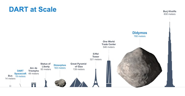 Comparación de tamaño entre la nave espacial DART y diferentes objetos