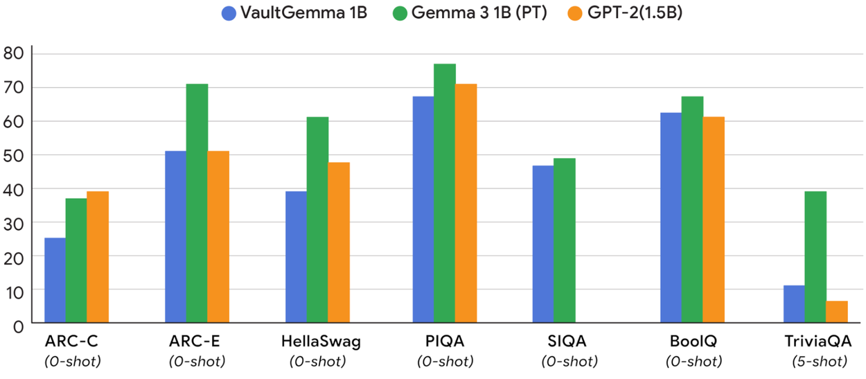 Gráfico comparando el rendimiento de VaultGemma con otros modelos