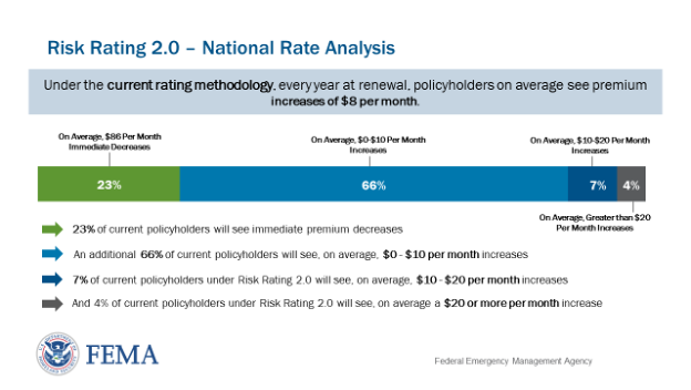 Flood insurance rate changes under Risk Rating 2.0