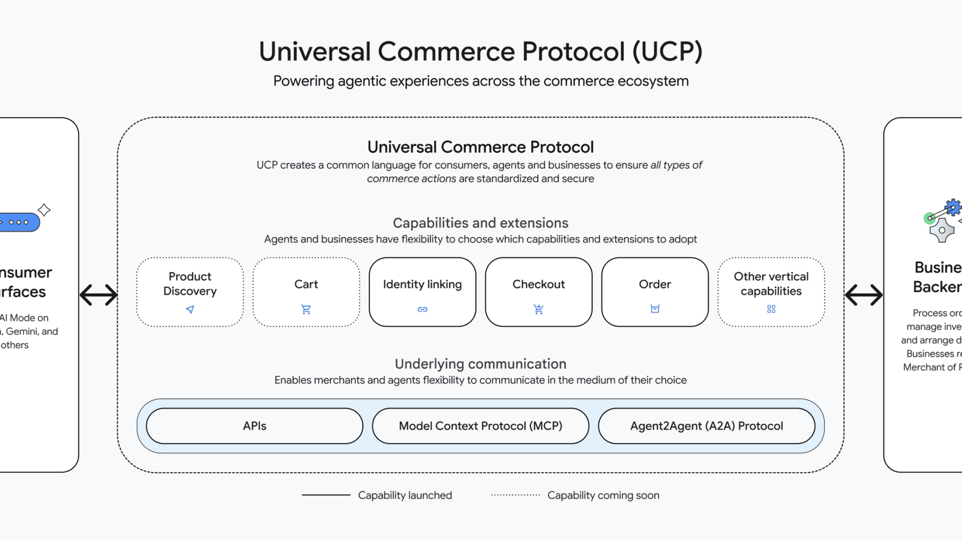 Diagrama de arquitectura del protocolo UCP