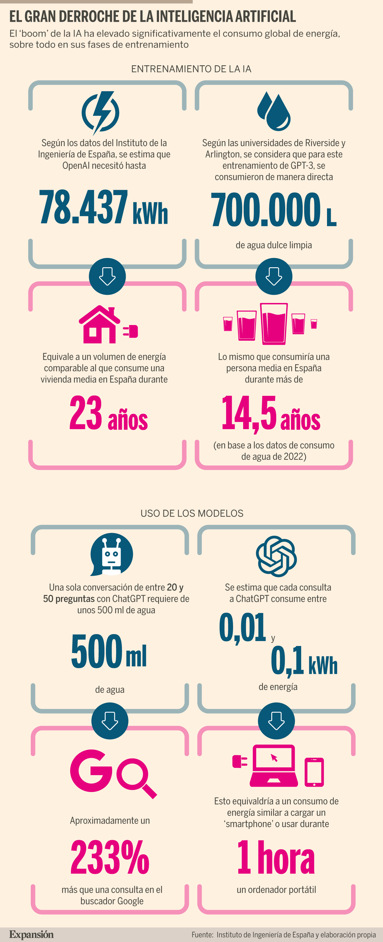 Comparación entre el consumo de agua y energía de la IA