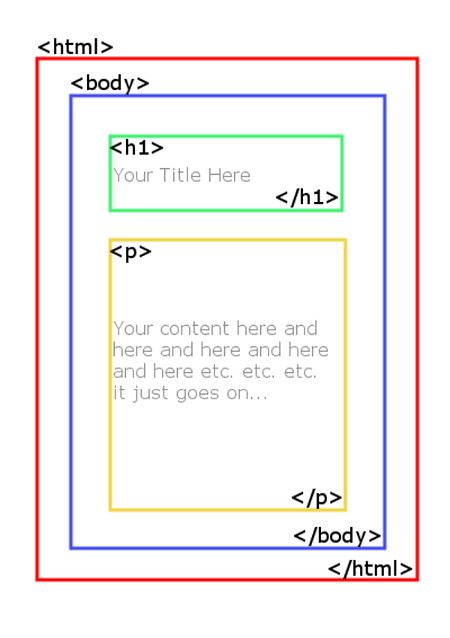 Estructura del elemento body en HTML