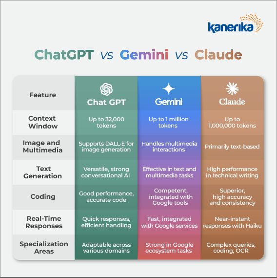 Comparación de ChatGPT, Gemini y Claude