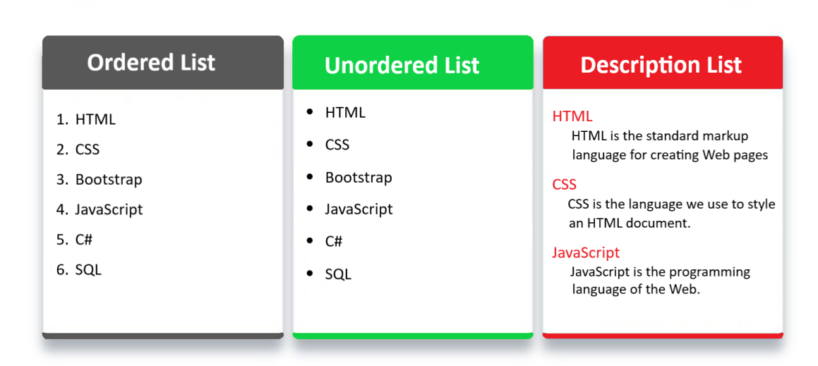 Ejemplos visuales de los tres tipos de listas en HTML