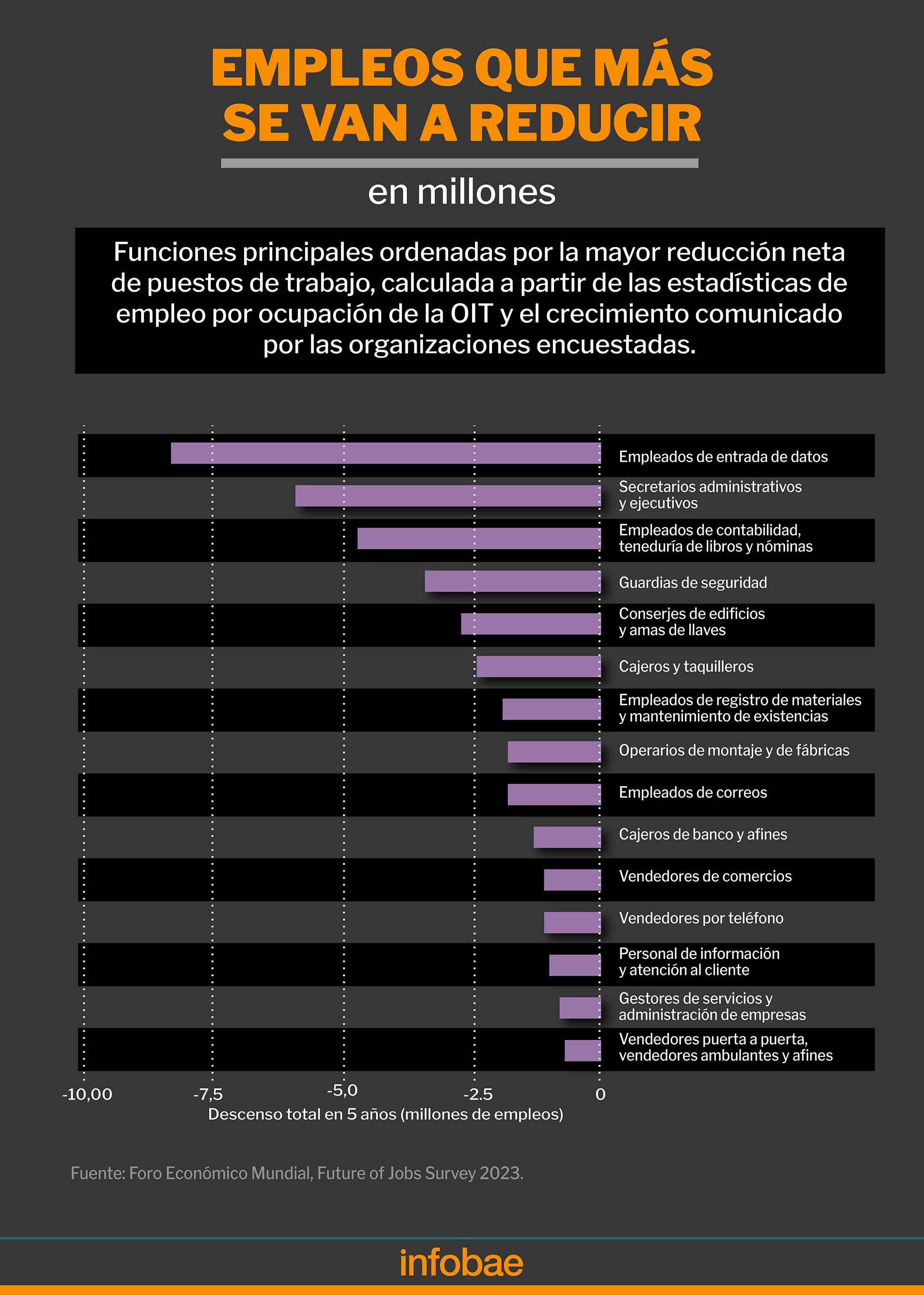 Gráfico sobre profesiones en riesgo según el Foro Económico Mundial