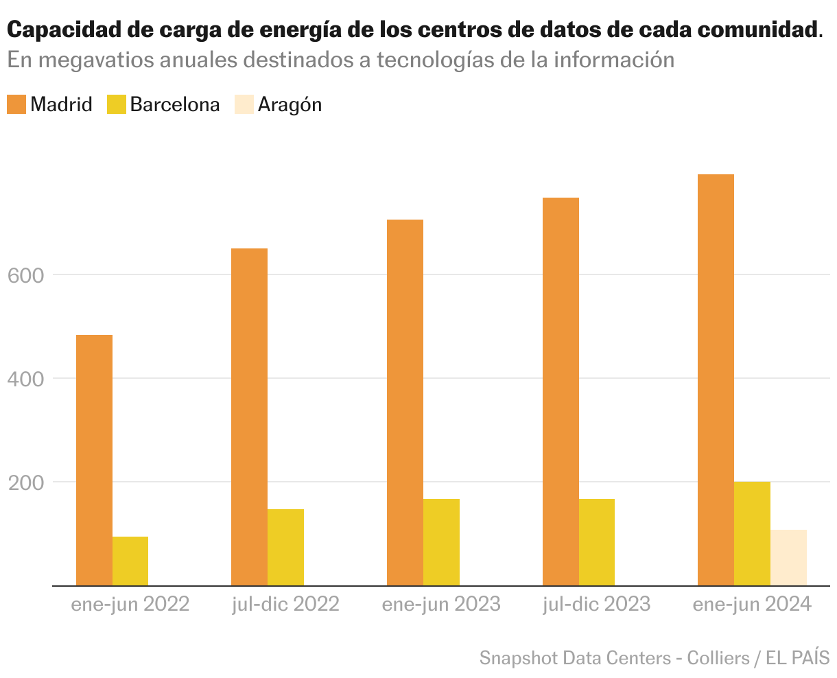 Gráfico de la capacidad energética de los centros de datos en España