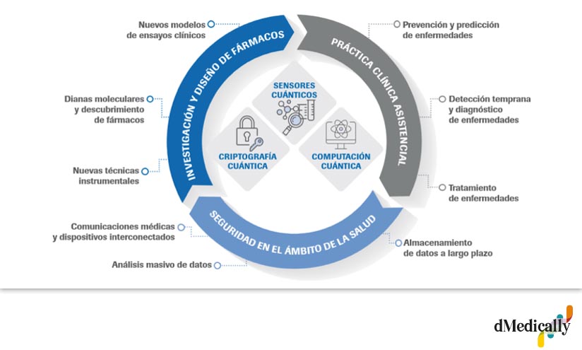 Aplicaciones de la computación cuántica en diferentes campos