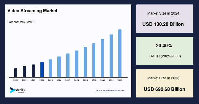 Previsiones del mercado de streaming de video