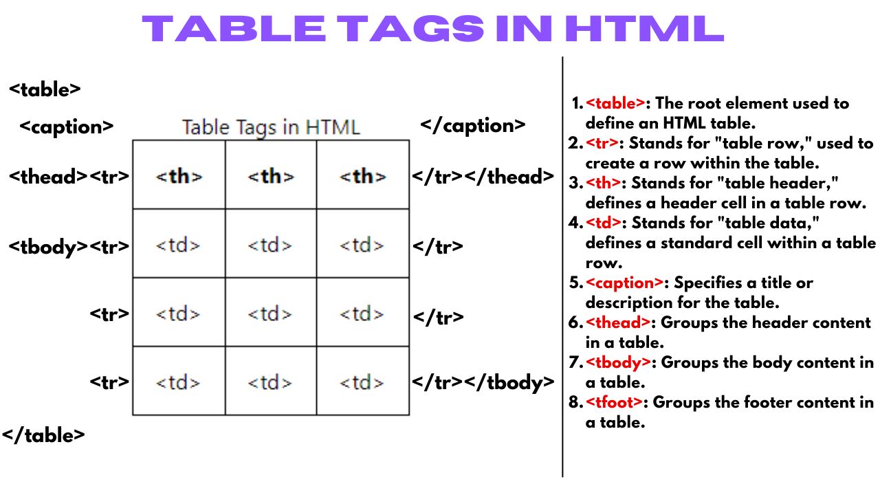 HTML table structure diagram
