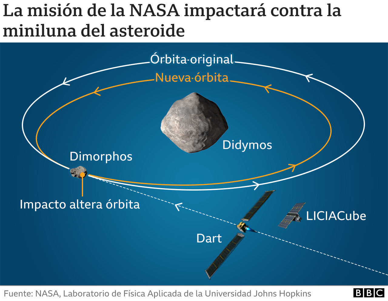 Simulación de la misión DART de NASA impactando un asteroide
