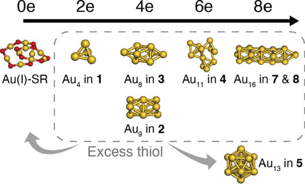 Estructuras de nanoclusters de oro con diferentes números de átomos