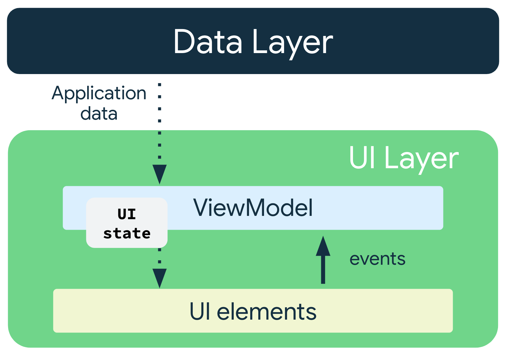 ViewModel Architecture